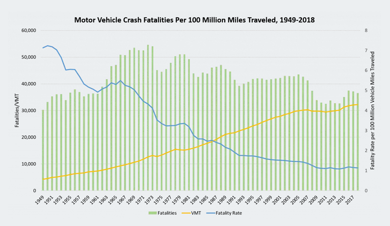 Fatalities per 100 Million Miles Traveled 1949-2018