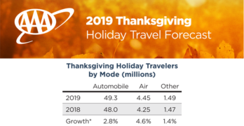 AAA Thanksgiving 2019 Travel Forecast