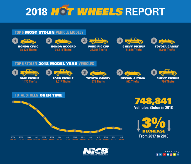 NICB 2018 Hot Wheels Report