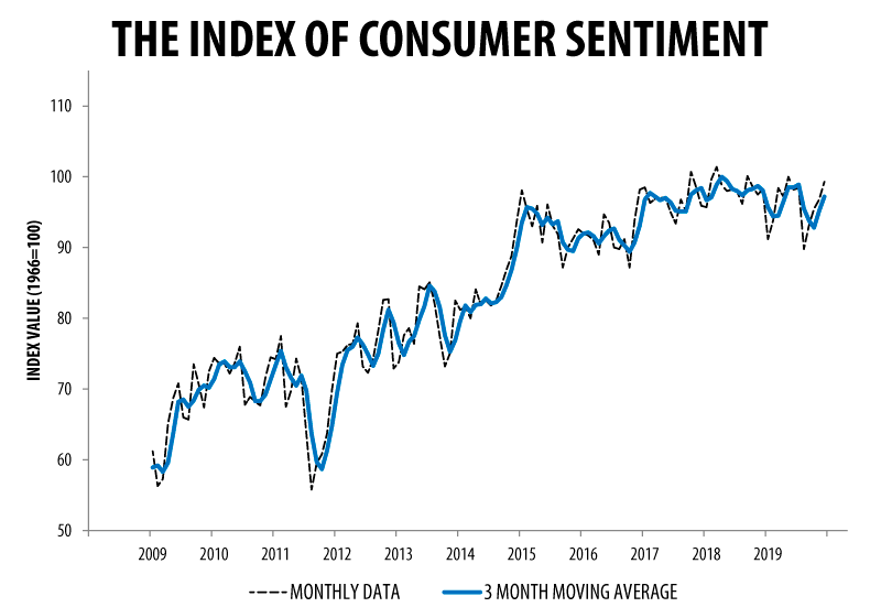 Consumer Sentiment Index December 2019