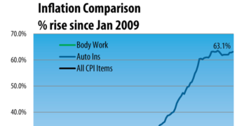 Inflation comparison since January 2009 auto body work, auto insurance, and CPI