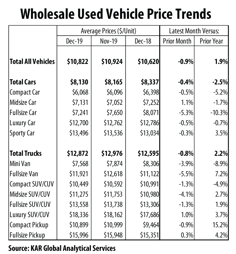 Wholesale Used Vehicle Prices December 2019