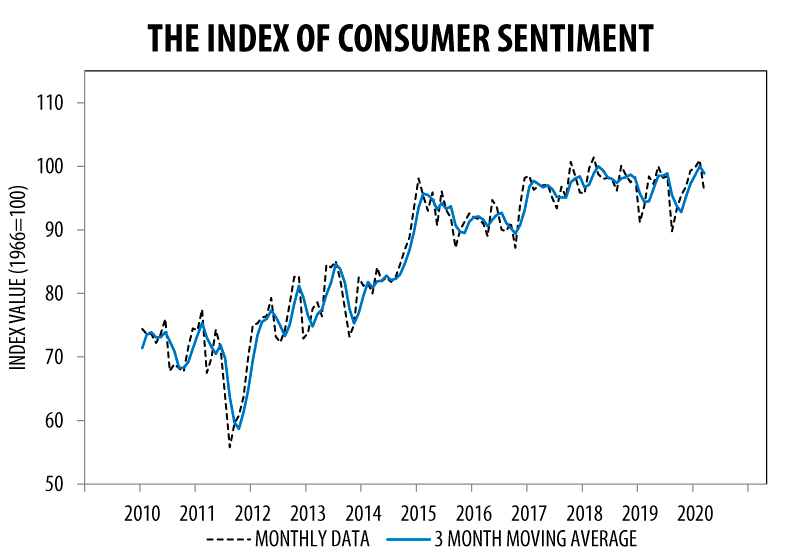 Consumer Sentiment March 2020 Preliminary Report