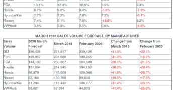 March 2020 Auto Sales Projections