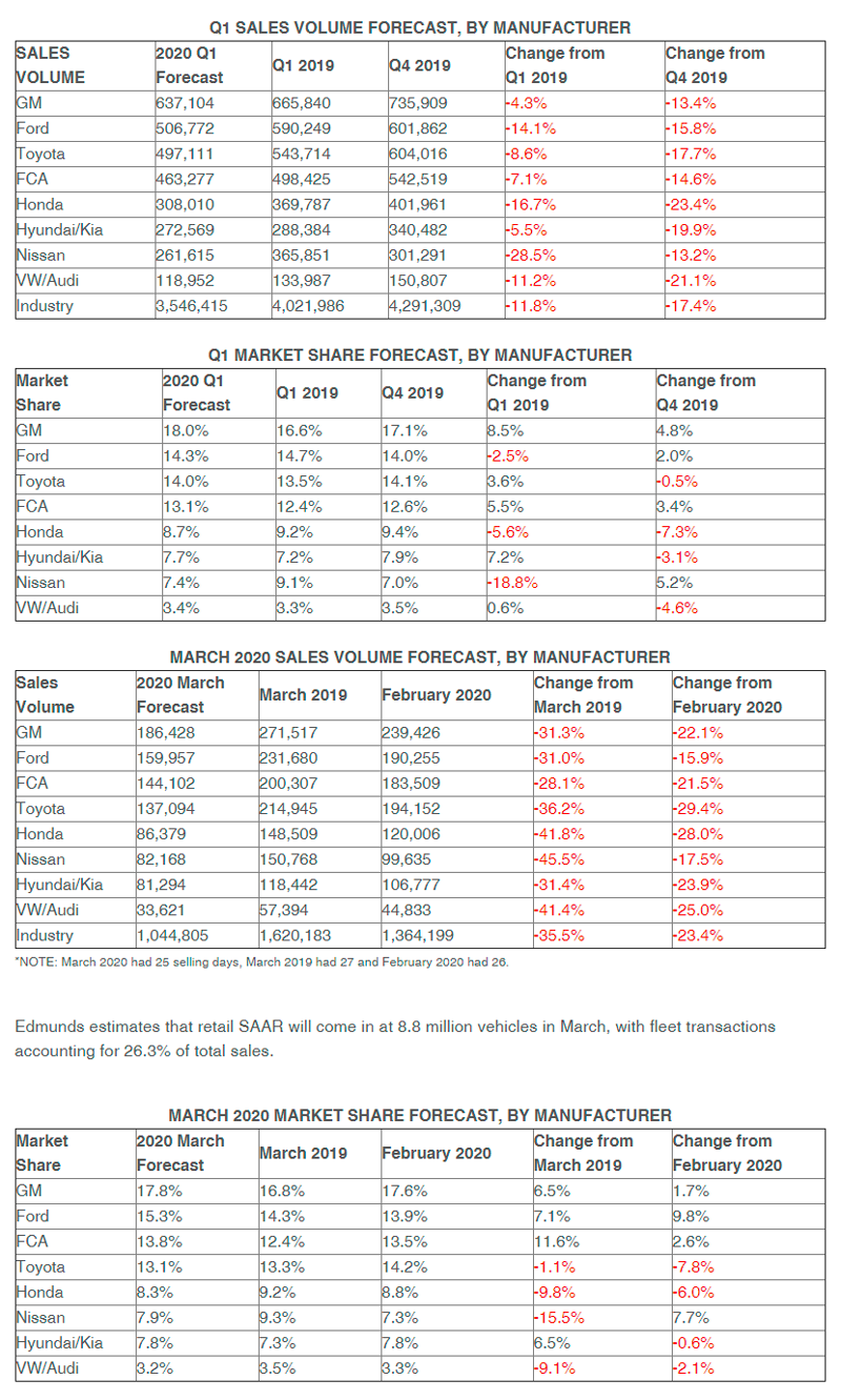 New Vehicle Sales Projected Down Over 35% in March Compared to 2018 ...