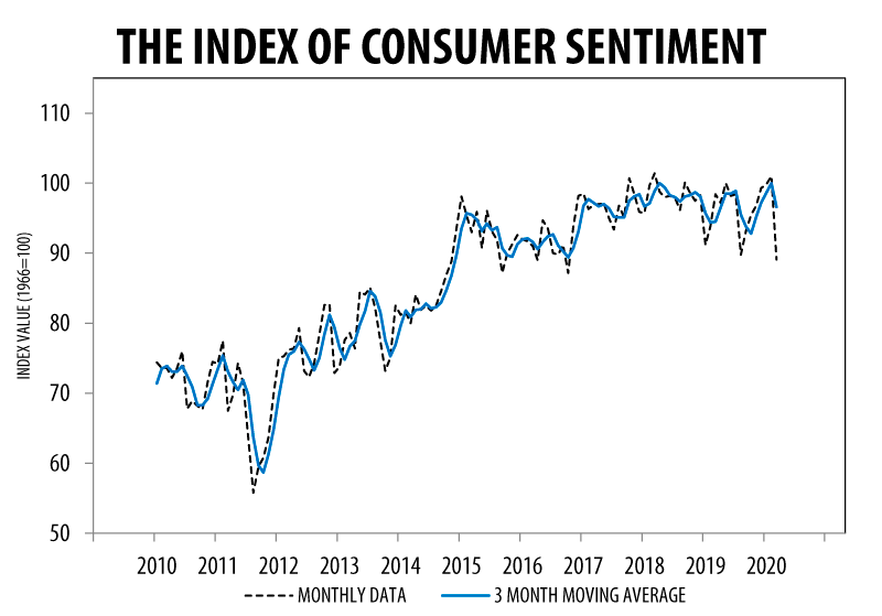 March 2020 Index of Consumer Sentiment