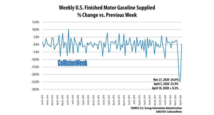 U.S. Weekly Gasoline Consumption Stabilized Last Week - CollisionWeek