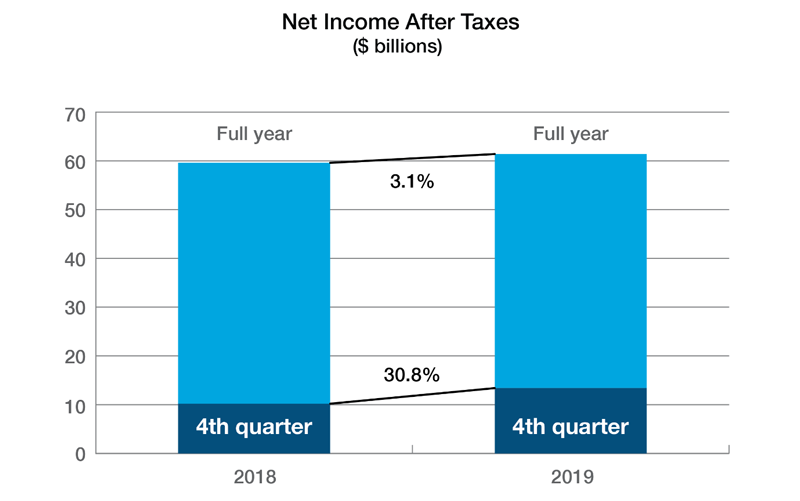 Net Income After Taxes