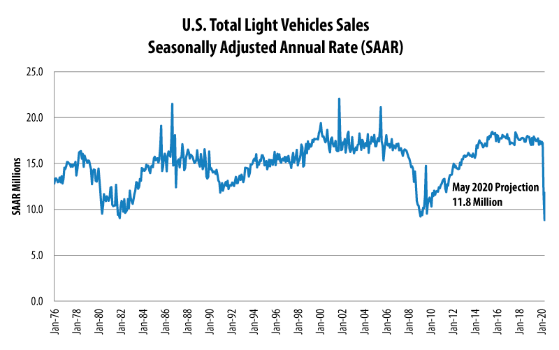 May Auto Sales Projected to Jump Over 50 Higher than April CollisionWeek
