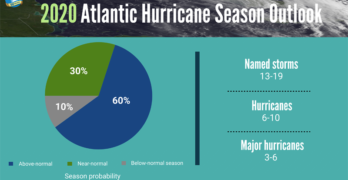 A summary infographic showing hurricane season probability and numbers of named storms predicted from NOAA's 2020 Atlantic Hurricane Season Outlook.