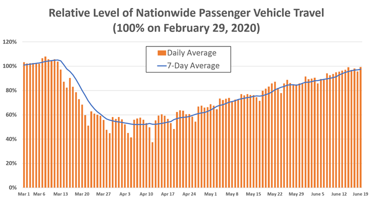 INRIX Passenger Vehicle Travel Week Ending June 19, 2020