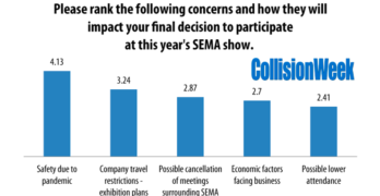 Concerns Impacting Plans on 2020 SEMA Attendance