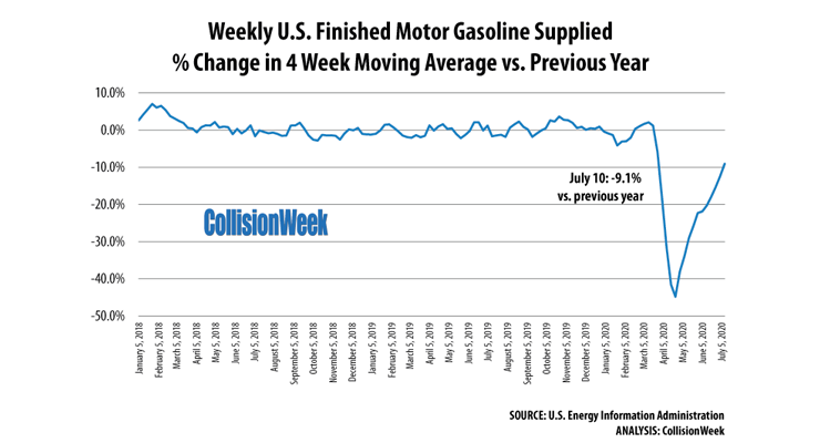 Four Week Moving Average of Gas Consumption Under 10% Below Last Year ...