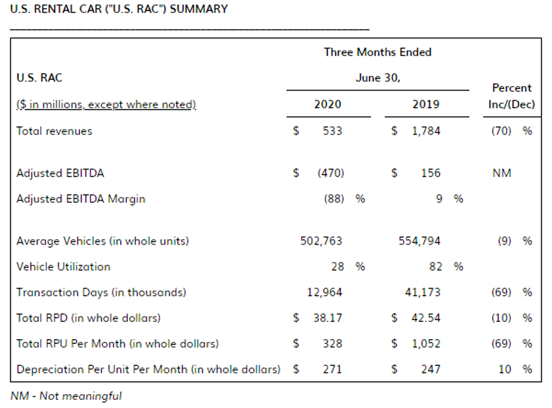 Hertz Global Holdings Reports Global Revenue Down 67 in Second Quarter