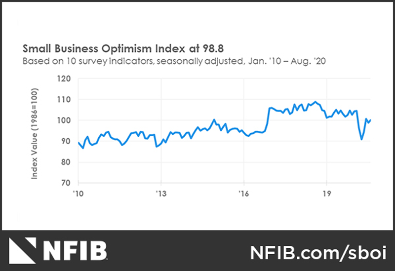 National Federation of Independent Business (NFIB) Optimism Index 