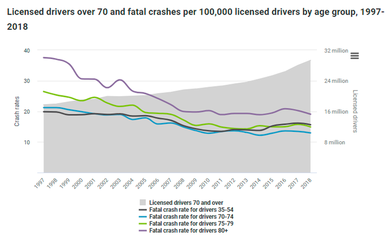Licensed drivers over 70 and fatal crashes per 100,000 licensed drivers by age group, 1997-2018