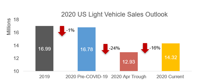 U.S. Light Vehicle Sales Up 4% Year-on-Year in September - CollisionWeek