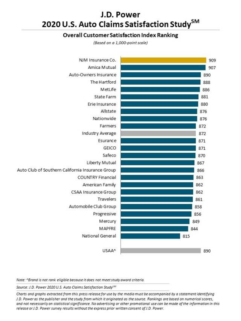 Auto Insurance Satisfaction Ratings