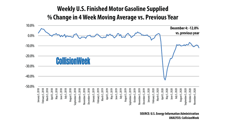 Gasoline Consumption Down for Fourth Week in a Row - CollisionWeek