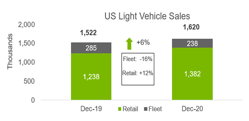 December U.S. Light Vehicles Sales Up Over 6% from Last Year ...