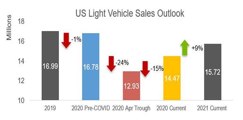 December U.S. Light Vehicles Sales Up Over 6% from Last Year ...