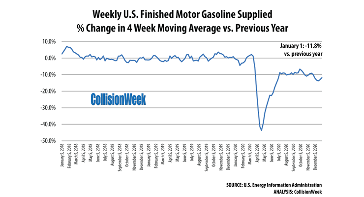 The Four-Week Moving Average in Gasoline Consumption Improved in the ...