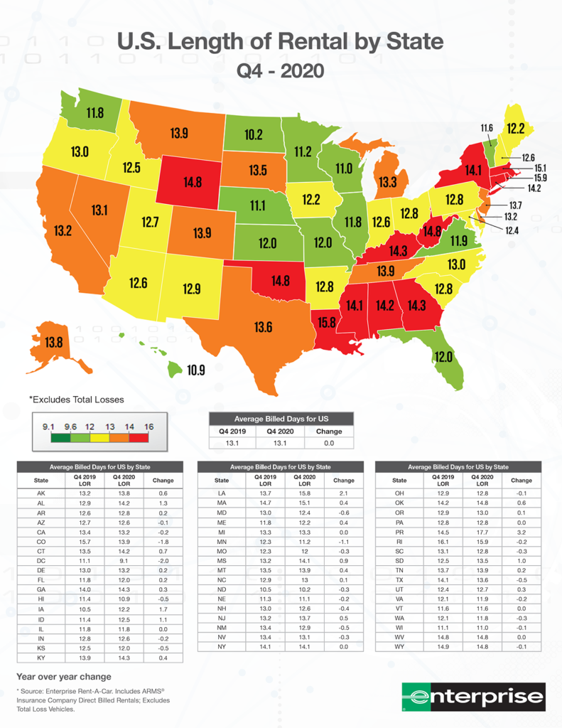 Q4 2020 Length of Rental