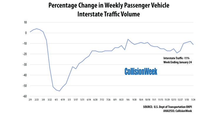 Gasoline Consumption Continued to Improve in January - CollisionWeek