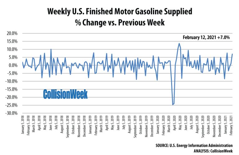 Gasoline Consumption Improved in First Half of February - CollisionWeek