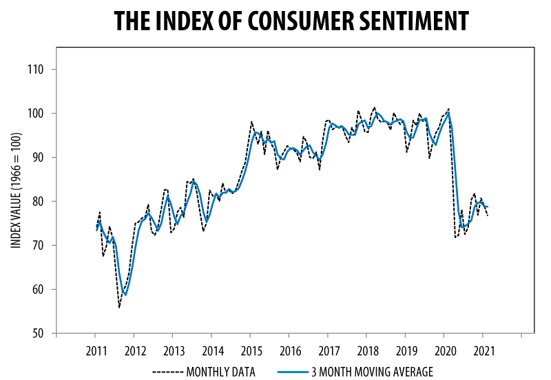 Consumer Sentiment Index February 2021