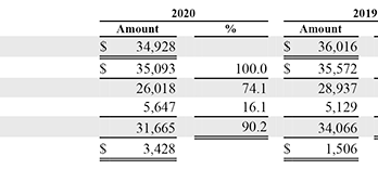 GEICO 2020 Financial Measures