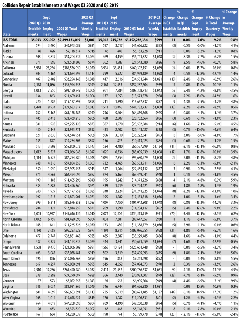 Third Quarter 2020 Collision Repair Employment Down 9.6% Versus 2019 ...