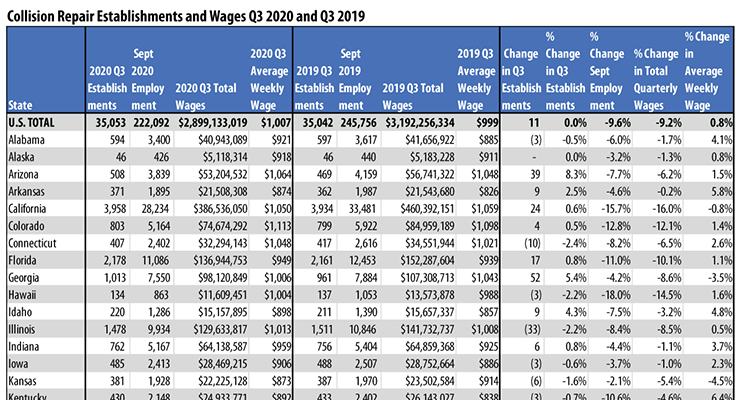 Third Quarter 2020 Collision Repair Employment Down 9.6% Versus 2019