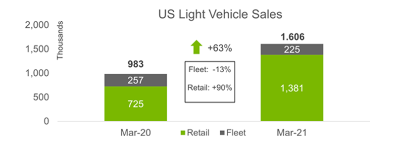 March Light Vehicle Sales Shatter Expectations in the U.S. - CollisionWeek