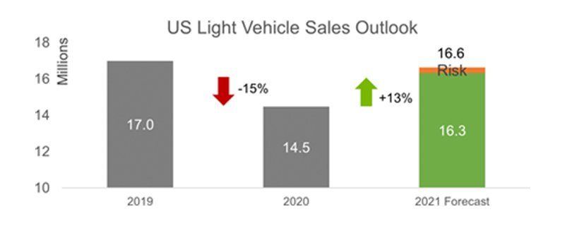 March Light Vehicle Sales Shatter Expectations in the U.S. - CollisionWeek