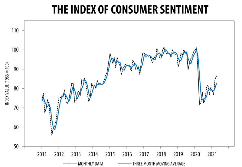 Consumer Sentiment Index Mid April 2021