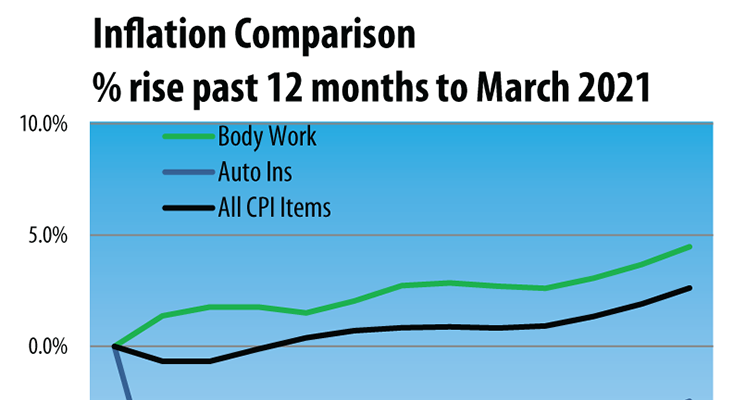 U.S. Auto Body Repair Prices Up 4.5% in March Compared to 2020 ...