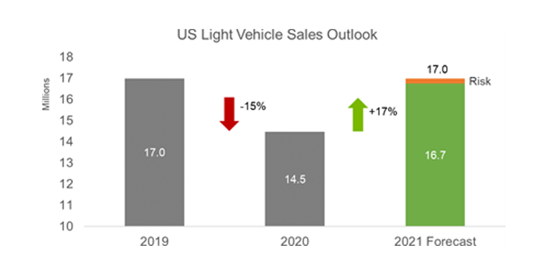 US Light Vehicle Sales Shatter Projections in April - CollisionWeek