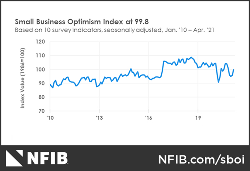 NFIB Optimism Index April 2021