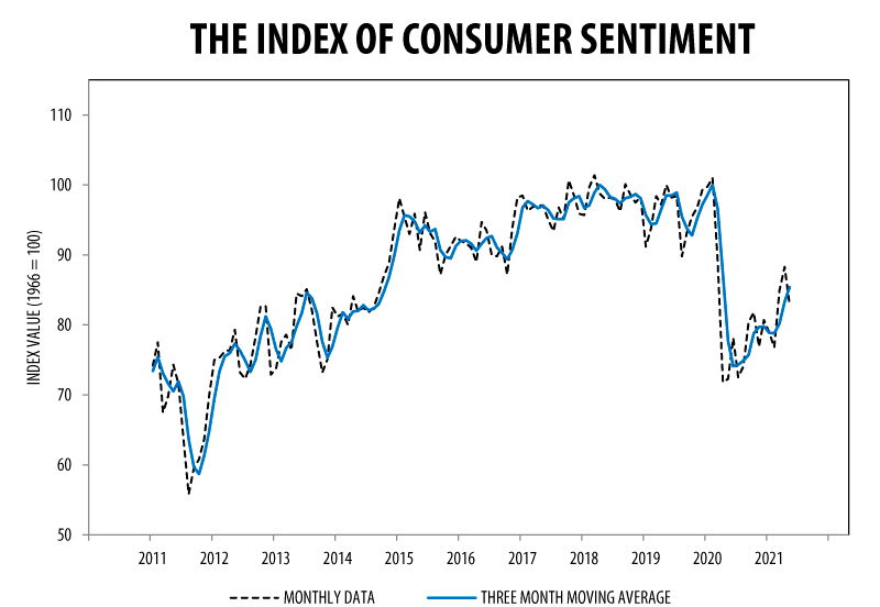 Consumer Sentiment Index May 2021