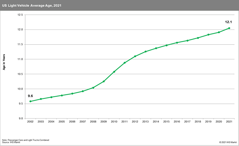 US Light Vehicle Average Age, 2021 (Source: IHS Markit)