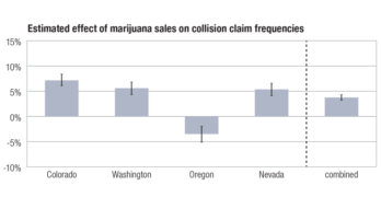 Research by the Highway Loss Data Institute (HLDI) indicated claims frequencies were higher following recreational marijuana legalization.