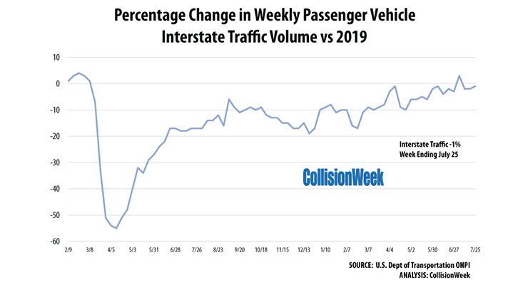 July Gas Consumption and Interstate Traffic Continues Near Pre-Pandemic ...