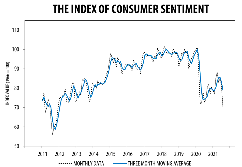 Consumer Sentiment August 2021