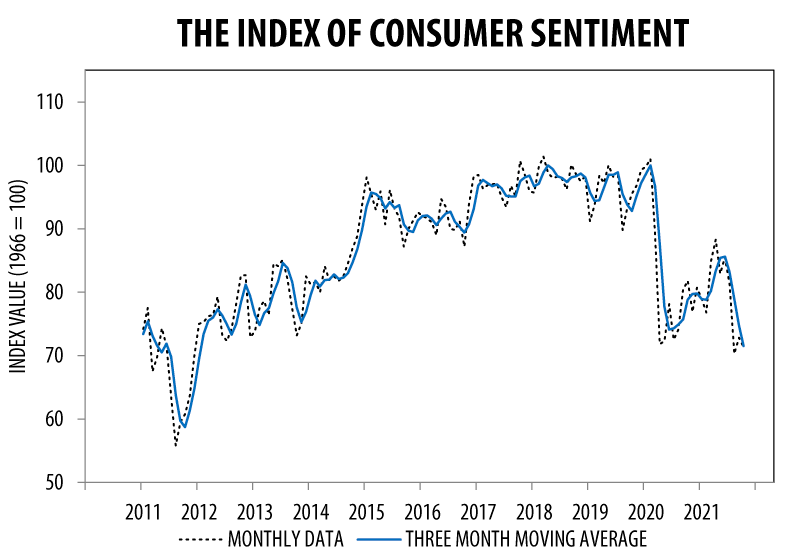 University of Michigan Consumer Sentiment Index October 2021 Preliminary Data