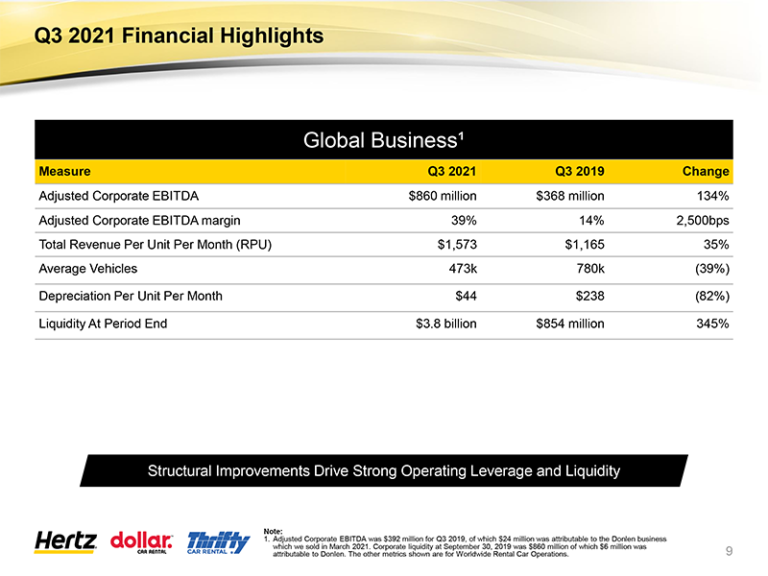 Hertz Global Holdings Reports Revenues of 2.2 billion CollisionWeek