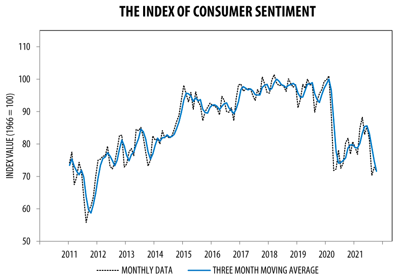 Consumer Sentiment Index October 2021