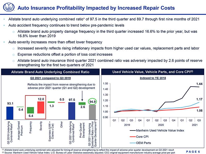 Allstate Says Supply Chain Disruptions Impacting Auto Insurance Collision Repair and Total Loss