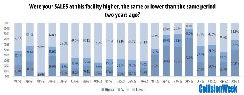 Collision Repair Facilities Sales Increases and Decreases October 2021 Compared to 2019