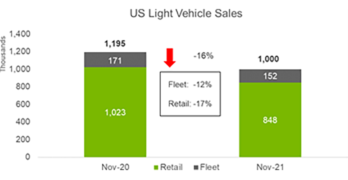 Light Vehicle Sales November 2021